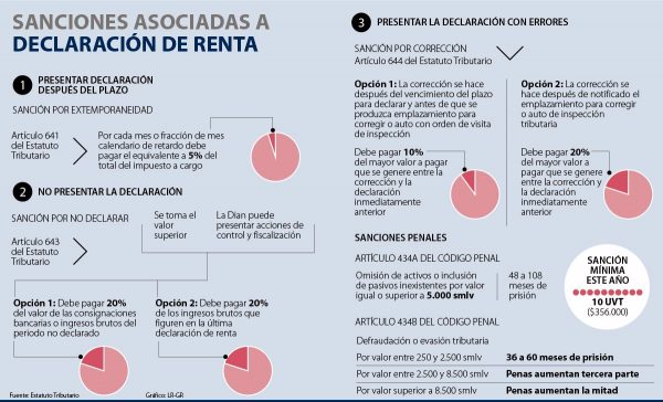 Estas Son Las Sanciones A Las Que Se Puede Exponer Por Evadir O Cometer ...